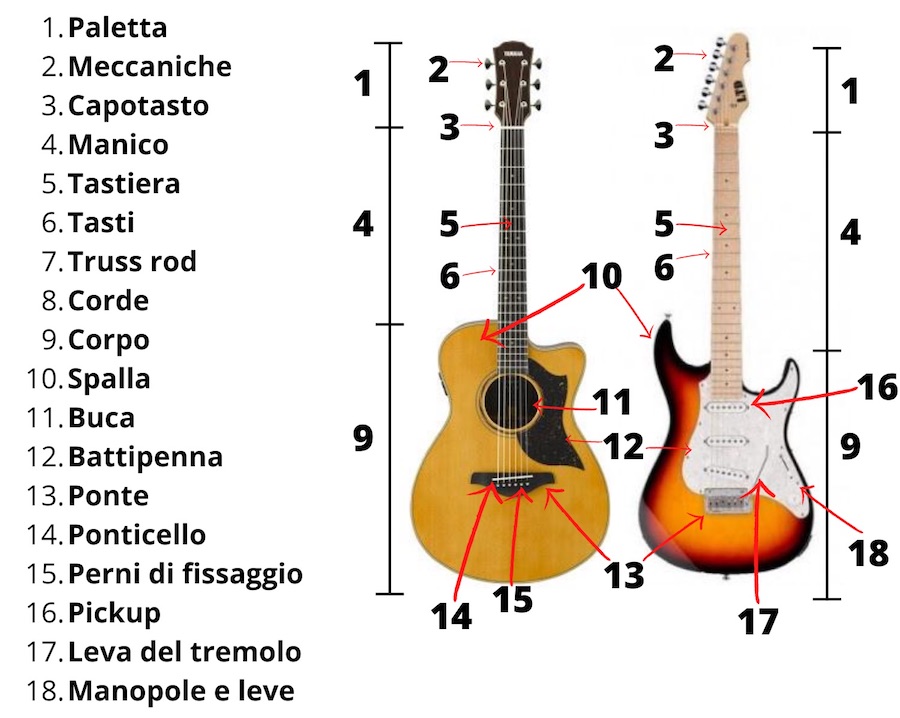 parti di una chitarra
